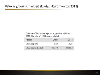 Value is growing…. Albeit slowly… (Euromonitor 2012)
42
 