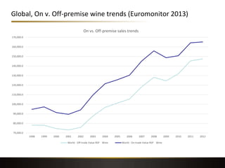 Global, On v. Off-premise wine trends (Euromonitor 2013)
70,000.0
80,000.0
90,000.0
100,000.0
110,000.0
120,000.0
130,000....
