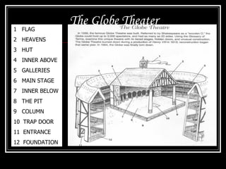 The Globe Theater 1  FLAG 2  HEAVENS 3  HUT 4  INNER ABOVE 5  GALLERIES 6  MAIN STAGE 7  INNER BELOW 8  THE PIT 9  COLUMN 10  TRAP DOOR 11  ENTRANCE 12  FOUNDATION 