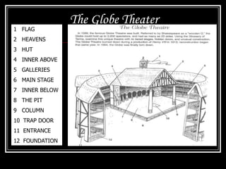 The Globe Theater
1 FLAG
2 HEAVENS
3 HUT
4 INNER ABOVE
5 GALLERIES
6 MAIN STAGE
7 INNER BELOW
8 THE PIT
9 COLUMN
10 TRAP DOOR
11 ENTRANCE
12 FOUNDATION
 