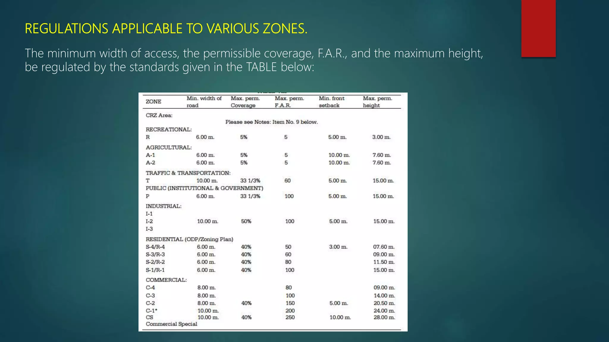 REGULATIONS APPLICABLE TO VARIOUS ZONES.
The minimum width of access, the permissible coverage, F.A.R., and the maximum height,
be regulated by the standards given in the TABLE below:
 