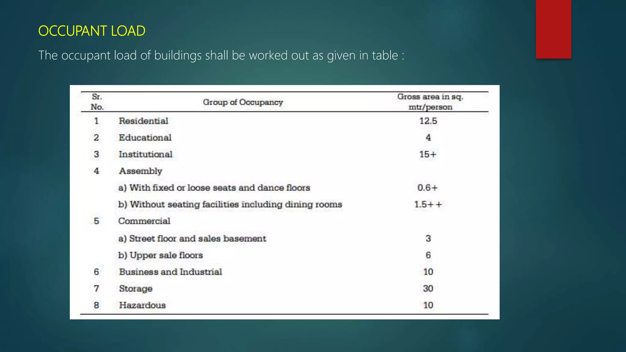 OCCUPANT LOAD
The occupant load of buildings shall be worked out as given in table :
 