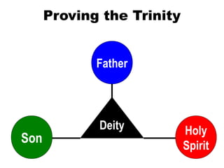 Father
Son
Holy
Spirit
Deity
Proving the Trinity
 