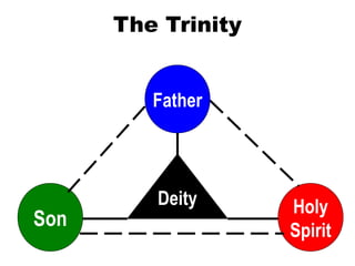 The Trinity
Father
Son
Holy
Spirit
Deity
 