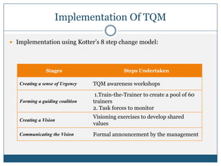 Implementation Of TQM
 Implementation using Kotter’s 8 step change model:
Stages Steps Undertaken
Creating a sense of Urgency TQM awareness workshops
Forming a guiding coalition
1.Train-the-Trainer to create a pool of 60
trainers
2. Task forces to monitor
Creating a Vision
Visioning exercises to develop shared
values
Communicating the Vision Formal announcement by the management
 