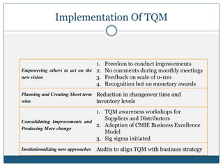 Implementation Of TQM
Empowering others to act on the
new vision
1. Freedom to conduct improvements
2. No comments during monthly meetings
3. Feedback on scale of 0-100
4. Recognition but no monetary awards
Planning and Creating Short term
wins
Reduction in changeover time and
inventory levels
Consolidating Improvements and
Producing More change
1. TQM awareness workshops for
Suppliers and Distributors
2. Adoption of CMIE Business Excellence
Model
3. Sig sigma initiated
Institutionalizing new approaches Audits to align TQM with business strategy
 