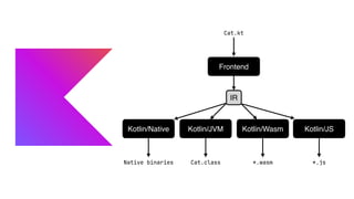 Frontend
Kotlin/JVM
Cat.kt
Cat.class
IR
Kotlin/Native Kotlin/Wasm Kotlin/JS
Native binaries *.wasm *.js
 