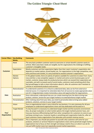 The Golden Triangle- Cheat Sheet
Corner Pillars Key Building
Blocks
Comments
Customer
Need The very basic problem customer wants to overcome or certain benefit customer wants to
achieve. Most cases basic needs are tangible, but for organizations the challenge is fulfilling
customer’s intangible needs.
Expectation Mostly customers set their expectation higher than their need. Customer’s expectation also
depends on market options, brand loyalty, etc. For organizations in this high competitive, easy
entry and force exit market, it is very essential to exceed customer’s expectations.
Market
Options
In this global market, there are plenty of options available for customers to select from. Every
now and then a new competitor appears in market and some current business goes out of
market, customer always looks for products/services which can exceed their expectation yet
reachable, and with increased used of social media, customers need something which they
feel proud/happy to talk or share information about it, after all customers don’t hesitate to
criticize or recommend products and services.
Data
Rationalization To understand customers it is critical to understand data, data can be from external or
internal source. It is important to rationalize data from all sources to create appropriate value
out of it. Integrated data creates tremendous value and opportunities for organizations.
Realization Once rationalized, understand how you can create meaning from the data to bring new
product, solution, service for your target market or to extend/enhance target market.
Personalization After realizing value from your data, you need to personalize data to bring value added
products, solutions, services to your target market.
You/
Organization
Vision Your or organizational vision is very critical for any business. It is very necessary for all your
employees to understand organizations vision and stay dedicated and focused on it.
Target Market To stay focused it is necessary to understand target market and the economic environment.
Also, do proper evaluation on what market options the target market/customer have, and
how your business differentiating itself from other competitors for customers to come to you
and keep coming to you. Customer loyalty is something each organization looks for, after all
loyal customers means organizations free advocates and constant revenue source.
Value Creation This is important, you should ask question to yourself, why customers will come for your
products, solutions or services? Based on organizations vision and to penetrate target market,
organizations has to focus on their strength and always need to focus on what it can do for
not just fulfill market need, but repeatedly exceed market expectation.
Note: This document reflect my personal opinion.
 