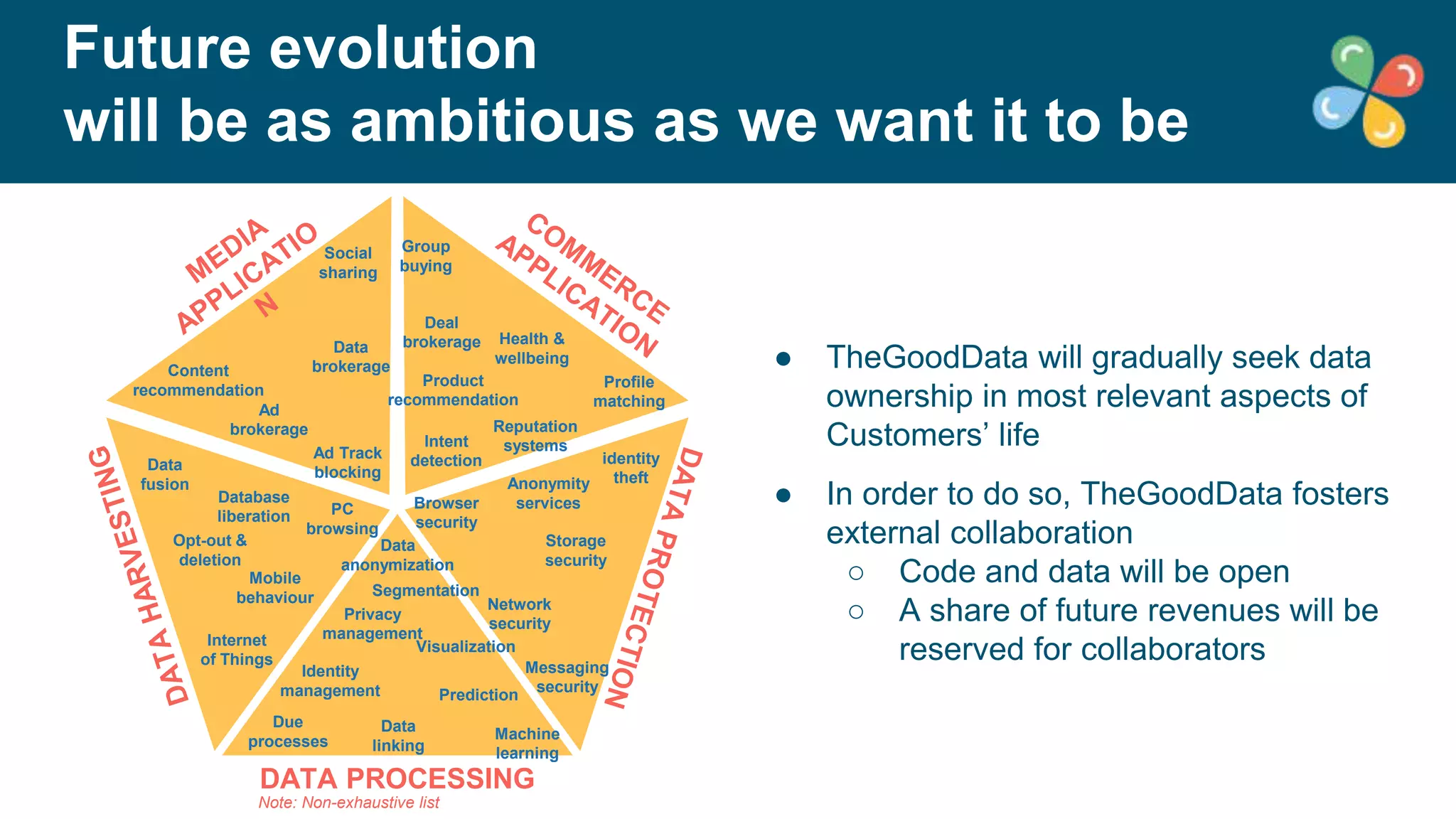 Future evolution 
will be as ambitious as we want it to be 
● TheGoodData will gradually seek data 
ownership in most relevant aspects of 
Customers’ life 
● In order to do so, TheGoodData fosters 
external collaboration 
○ Code and data will be open 
○ A share of future revenues will be 
reserved for collaborators 
brokerage Health & 
wellbeing 
recommendation 
Anonymity 
services 
Network 
security 
identity 
theft 
Messaging 
security 
Deal 
Product 
Browser 
security 
Storage 
security 
Social 
sharing 
Data 
brokerage 
Ad 
brokerage 
Content 
recommendation 
Ad Track 
blocking 
Database 
liberation 
Opt-out & 
deletion 
Internet 
of Things 
PC 
browsing 
Mobile 
behaviour 
Data 
fusion 
Data 
anonymization 
Segmentation 
management 
Visualization 
Privacy 
Identity 
management 
Prediction 
Data 
linking 
Due 
processes 
DATA PROCESSING 
Note: Non-exhaustive list 
Machine 
learning 
Group 
buying 
Profile 
matching 
Reputation 
Intent systems 
detection 
 
