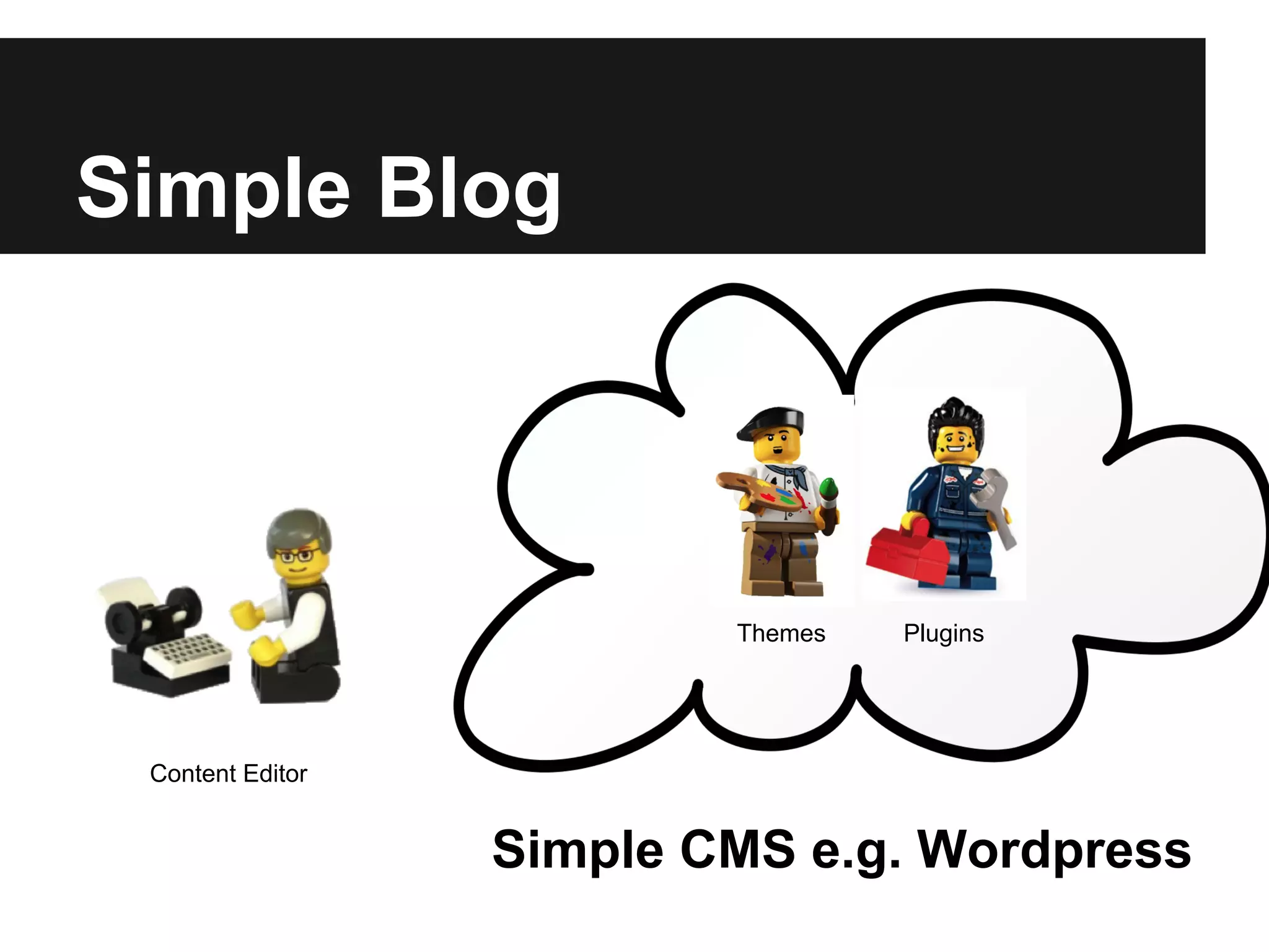 Simple Blog
Content Editor
PluginsThemes
Simple CMS e.g. Wordpress
 