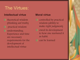 The Virtues:
Intellectual virtue
theoretical wisdom
(thinking anf truth)
practical wisdom
understanding.
Experience and ti...