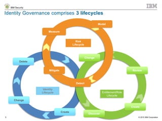understanding business roles - identity governance... The Good, the Bad and the Ugly: A Different Perspective on Identity ...