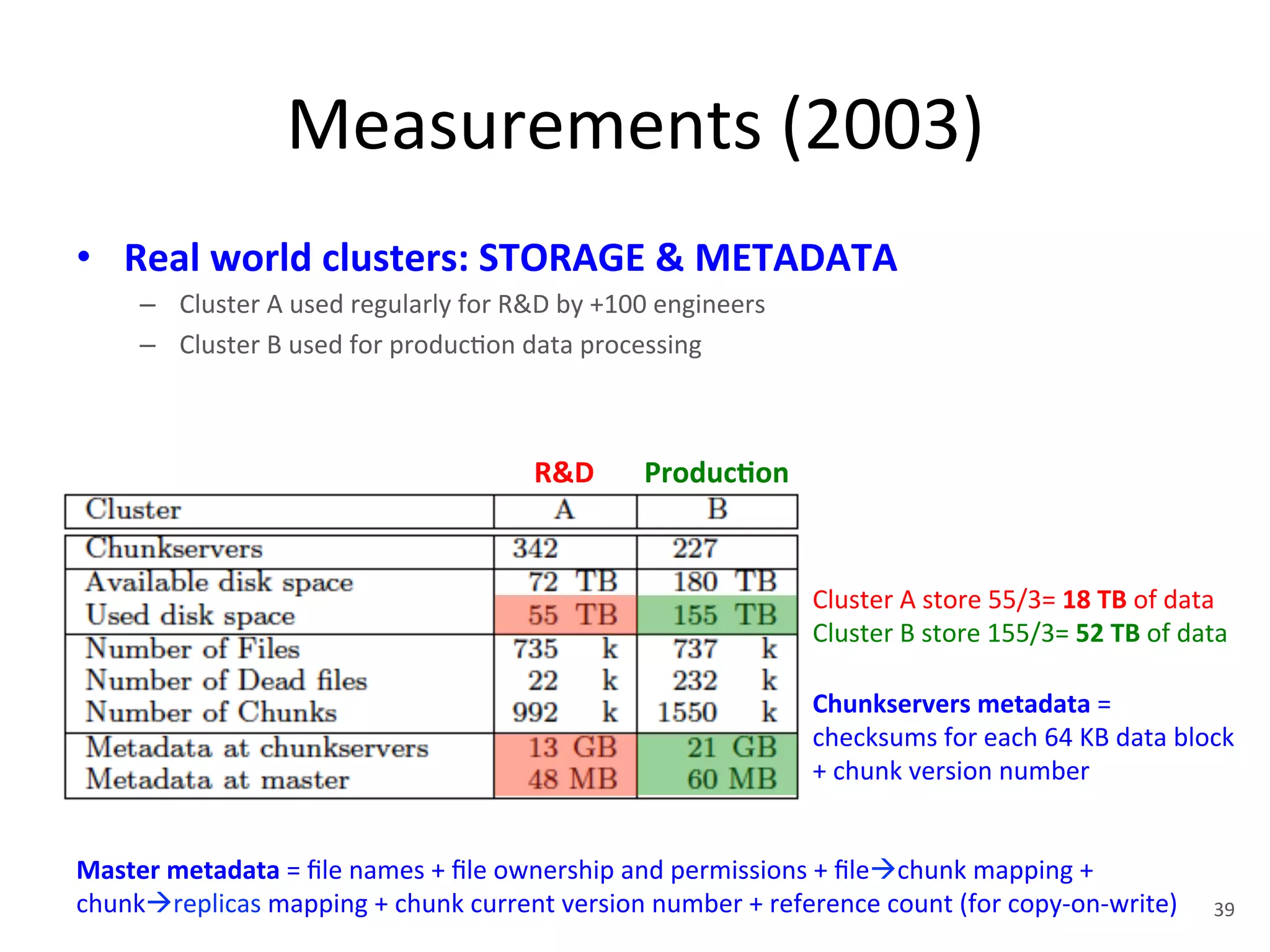 Measurements 
(2003) 
• Real 
world 
clusters: 
STORAGE 
& 
METADATA 
– Cluster 
A 
used 
regularly 
for 
R&D 
by 
+100 
engineers 
– Cluster 
B 
used 
for 
produc+on 
data 
processing 
R&D 
Produc5on 
Cluster 
A 
store 
55/3= 
18 
TB 
of 
data 
Cluster 
B 
store 
155/3= 
52 
TB 
of 
data 
Chunkservers 
metadata 
= 
checksums 
for 
each 
64 
KB 
data 
block 
+ 
chunk 
version 
number 
Master 
metadata 
= 
file 
names 
+ 
file 
ownership 
and 
permissions 
+ 
fileàchunk 
mapping 
+ 
chunkàreplicas 
mapping 
+ 
chunk 
current 
version 
number 
+ 
reference 
count 
(for 
copy-­‐on-­‐write) 
39 
 