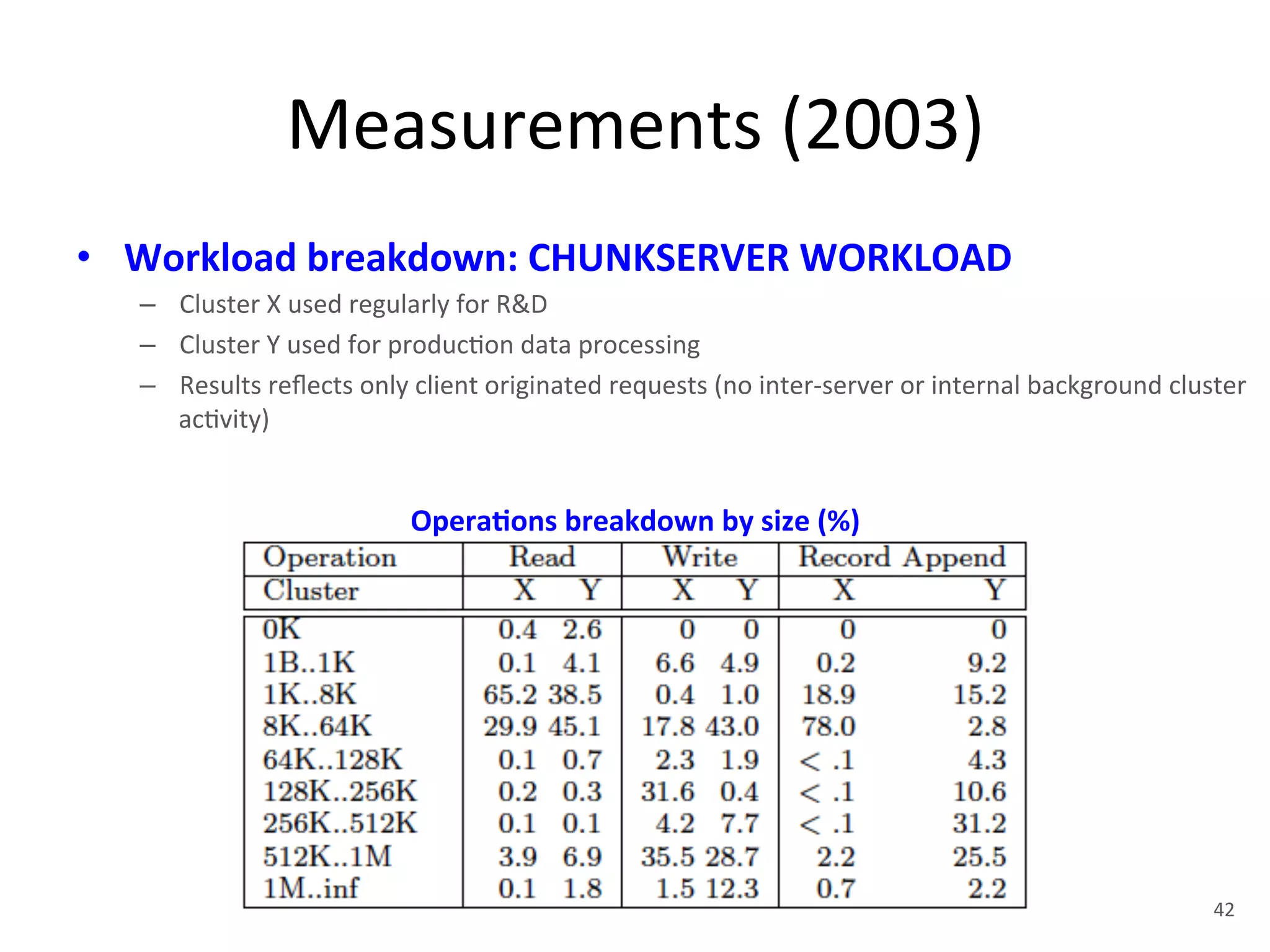 Measurements 
(2003) 
• Workload 
breakdown: 
CHUNKSERVER 
WORKLOAD 
– Cluster 
X 
used 
regularly 
for 
R&D 
– Cluster 
Y 
used 
for 
produc+on 
data 
processing 
– Results 
reflects 
only 
client 
originated 
requests 
(no 
inter-­‐server 
or 
internal 
background 
cluster 
ac+vity) 
Opera5ons 
breakdown 
by 
size 
(%) 
42 
 