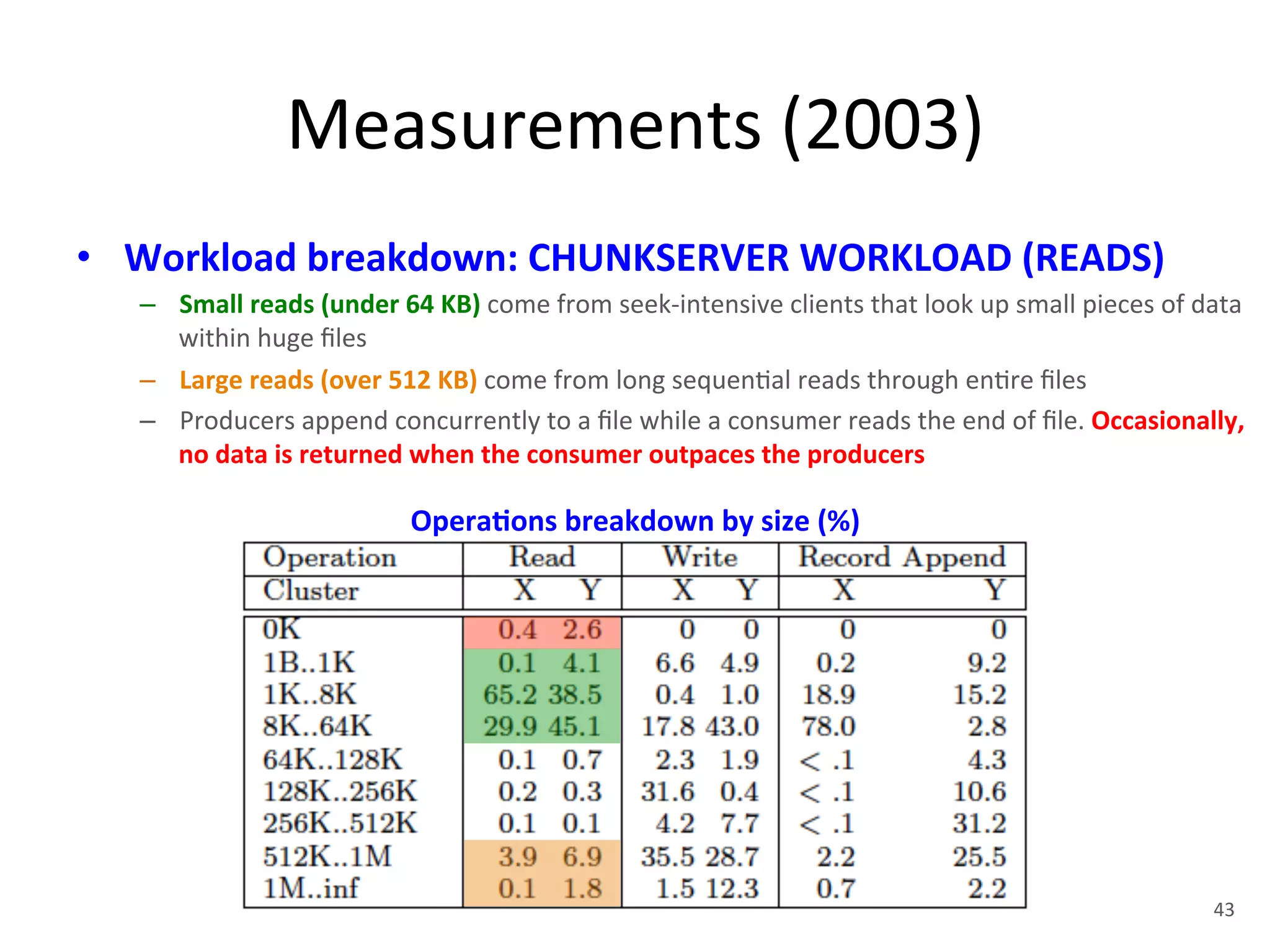 Measurements 
(2003) 
• Workload 
breakdown: 
CHUNKSERVER 
WORKLOAD 
(READS) 
– Small 
reads 
(under 
64 
KB) 
come 
from 
seek-­‐intensive 
clients 
that 
look 
up 
small 
pieces 
of 
data 
within 
huge 
files 
– Large 
reads 
(over 
512 
KB) 
come 
from 
long 
sequen+al 
reads 
through 
en+re 
files 
– Producers 
append 
concurrently 
to 
a 
file 
while 
a 
consumer 
reads 
the 
end 
of 
file. 
Occasionally, 
no 
data 
is 
returned 
when 
the 
consumer 
outpaces 
the 
producers 
Opera5ons 
breakdown 
by 
size 
(%) 
43 
 