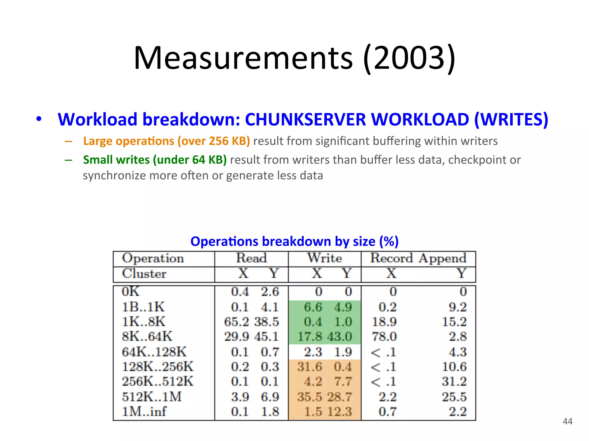 Measurements 
(2003) 
• Workload 
breakdown: 
CHUNKSERVER 
WORKLOAD 
(WRITES) 
– Large 
opera5ons 
(over 
256 
KB) 
result 
from 
significant 
buffering 
within 
writers 
– Small 
writes 
(under 
64 
KB) 
result 
from 
writers 
than 
buffer 
less 
data, 
checkpoint 
or 
synchronize 
more 
oYen 
or 
generate 
less 
data 
Opera5ons 
breakdown 
by 
size 
(%) 
44 
 