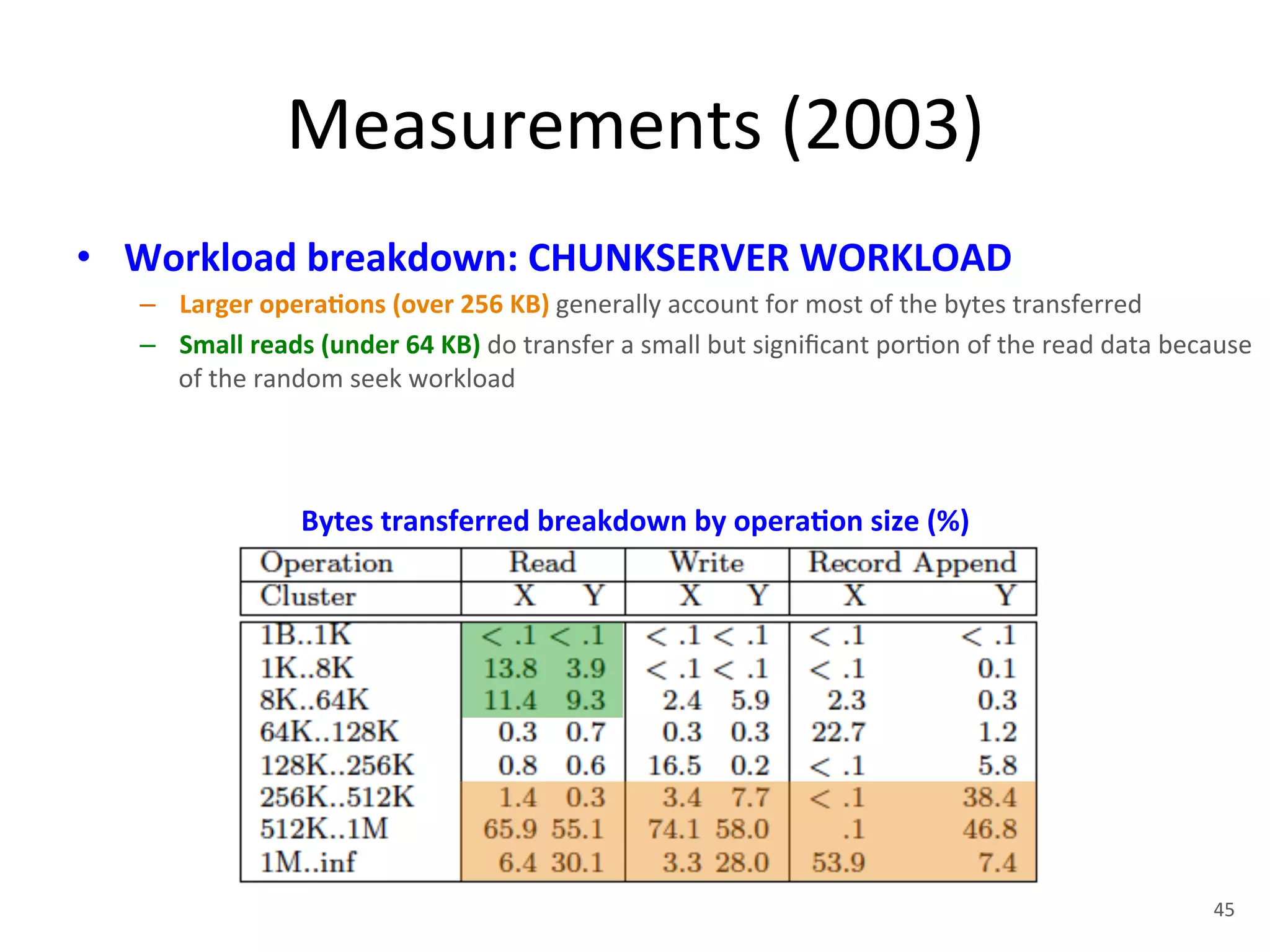 Measurements 
(2003) 
• Workload 
breakdown: 
CHUNKSERVER 
WORKLOAD 
– Larger 
opera5ons 
(over 
256 
KB) 
generally 
account 
for 
most 
of 
the 
bytes 
transferred 
– Small 
reads 
(under 
64 
KB) 
do 
transfer 
a 
small 
but 
significant 
por+on 
of 
the 
read 
data 
because 
of 
the 
random 
seek 
workload 
Bytes 
transferred 
breakdown 
by 
opera5on 
size 
(%) 
45 
 