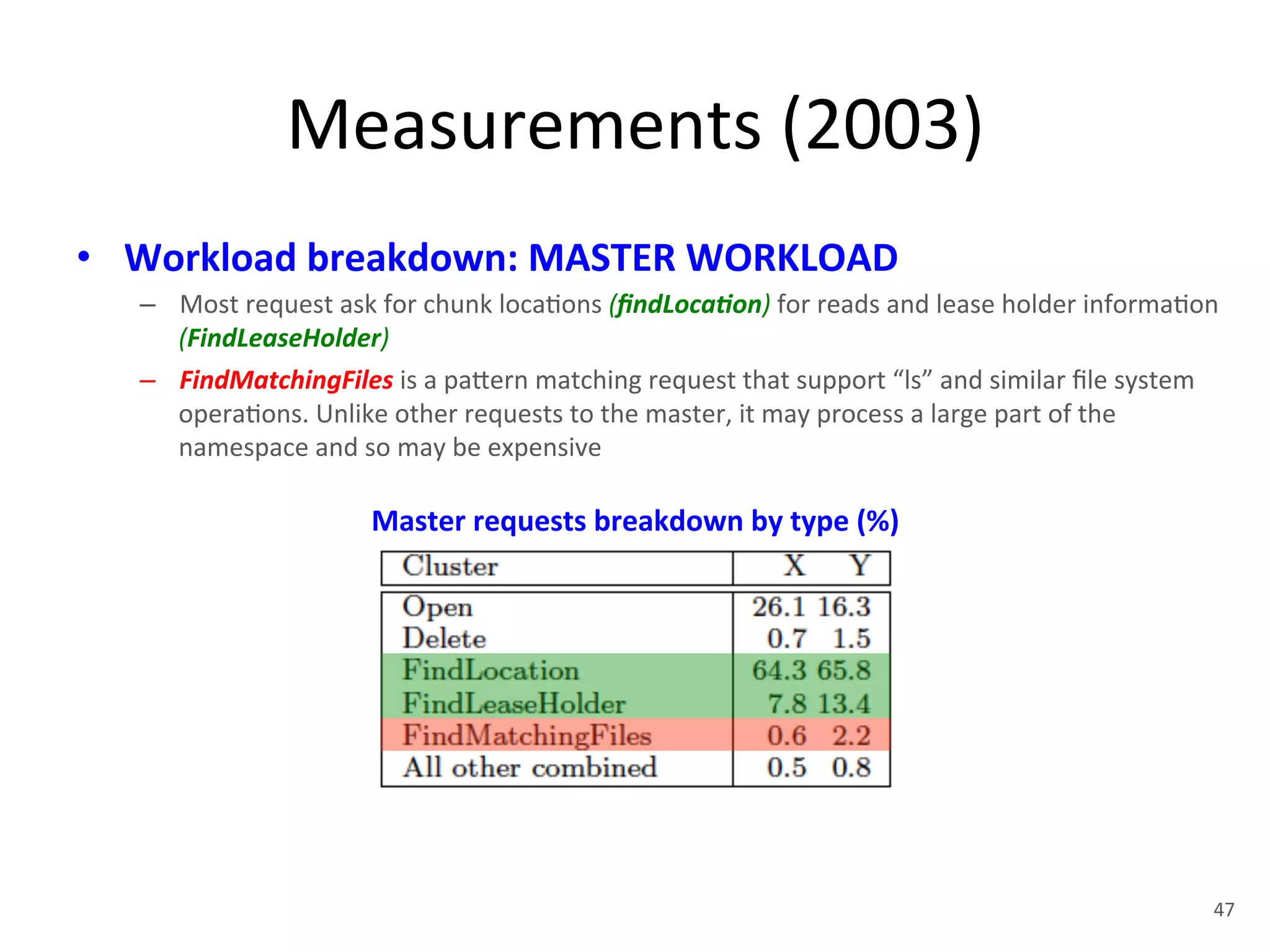 Measurements 
(2003) 
• Workload 
breakdown: 
MASTER 
WORKLOAD 
– Most 
request 
ask 
for 
chunk 
loca+ons 
(findLoca:on) 
for 
reads 
and 
lease 
holder 
informa+on 
(FindLeaseHolder) 
– FindMatchingFiles 
is 
a 
pa1ern 
matching 
request 
that 
support 
“ls” 
and 
similar 
file 
system 
opera+ons. 
Unlike 
other 
requests 
to 
the 
master, 
it 
may 
process 
a 
large 
part 
of 
the 
namespace 
and 
so 
may 
be 
expensive 
Master 
requests 
breakdown 
by 
type 
(%) 
47 
 