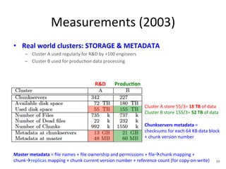 Measurements 
(2003) 
• Real 
world 
clusters: 
STORAGE 
& 
METADATA 
– Cluster 
A 
used 
regularly 
for 
R&D 
by 
+100 
engineers 
– Cluster 
B 
used 
for 
produc+on 
data 
processing 
R&D 
Produc5on 
Cluster 
A 
store 
55/3= 
18 
TB 
of 
data 
Cluster 
B 
store 
155/3= 
52 
TB 
of 
data 
Chunkservers 
metadata 
= 
checksums 
for 
each 
64 
KB 
data 
block 
+ 
chunk 
version 
number 
Master 
metadata 
= 
file 
names 
+ 
file 
ownership 
and 
permissions 
+ 
fileàchunk 
mapping 
+ 
chunkàreplicas 
mapping 
+ 
chunk 
current 
version 
number 
+ 
reference 
count 
(for 
copy-­‐on-­‐write) 
39 
 