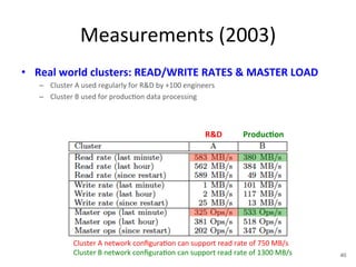 Measurements 
(2003) 
• Real 
world 
clusters: 
READ/WRITE 
RATES 
& 
MASTER 
LOAD 
– Cluster 
A 
used 
regularly 
for 
R&D 
by 
+100 
engineers 
– Cluster 
B 
used 
for 
produc+on 
data 
processing 
R&D 
Produc5on 
Cluster 
A 
network 
configura+on 
can 
support 
read 
rate 
of 
750 
MB/s 
Cluster 
B 
network 
configura+on 
can 
support 
read 
rate 
of 
1300 
MB/s 
40 
 