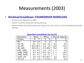 Measurements 
(2003) 
• Workload 
breakdown: 
CHUNKSERVER 
WORKLOAD 
– Cluster 
X 
used 
regularly 
for 
R&D 
– Cluster 
Y 
used 
for 
produc+on 
data 
processing 
– Results 
reflects 
only 
client 
originated 
requests 
(no 
inter-­‐server 
or 
internal 
background 
cluster 
ac+vity) 
Opera5ons 
breakdown 
by 
size 
(%) 
42 
 