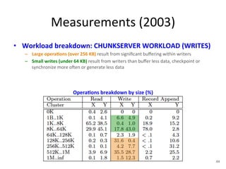 Measurements 
(2003) 
• Workload 
breakdown: 
CHUNKSERVER 
WORKLOAD 
(WRITES) 
– Large 
opera5ons 
(over 
256 
KB) 
result 
from 
significant 
buffering 
within 
writers 
– Small 
writes 
(under 
64 
KB) 
result 
from 
writers 
than 
buffer 
less 
data, 
checkpoint 
or 
synchronize 
more 
oYen 
or 
generate 
less 
data 
Opera5ons 
breakdown 
by 
size 
(%) 
44 
 