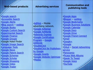 Communication and
publishing tools
Advertising servicesWeb-based products
•Google Apps
•Blogger – weblog
•Google Bookmarks
•Google Business Solutions
•Google Calendar
•Google Docs
•Google Drive
•Google Friend Connect
•Gmail
•Google+
•iGoogle
•Orkut – Social networking
service
•Panoramio
•Picasa Web Albums
•Speak To Tweet
•Google Voice
•YouTube
•AdMob – Mobile
advertising network.
•Google AdSense
•Google AdWords
•Adwords Express
•Google Certification
Program – Google
AdWords
•DoubleClick
•DoubleClick for Publishers
by Google
•Google Grants
•Google Website Optimizer
•Meebo
•Google search
•Accessible Search
•Google Alerts
•Blog search – weblog
•Google Books
•Google Custom Search
•Experimental Search
•Google Finance
•Google Groups
•Google Hotel Finder
•Google Image Search
•Language Tools
•Google News
•Google Patent Search
•Google Schemer
•Google Scholar
•Google Shopping
•Google Video
•Google Trader
 