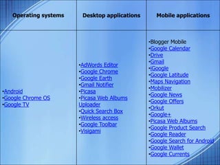 Mobile applicationsDesktop applicationsOperating systems
•Blogger Mobile
•Google Calendar
•Drive
•Gmail
•iGoogle
•Google Latitude
•Maps Navigation
•Mobilizer
•Google News
•Google Offers
•Orkut
•Google+
•Picasa Web Albums
•Google Product Search
•Google Reader
•Google Search for Android
•Google Wallet
•Google Currents
•AdWords Editor
•Google Chrome
•Google Earth
•Gmail Notifier
•Picasa
•Picasa Web Albums
Uploader
•Quick Search Box
•Wireless access
•Google Toolbar
•Visigami
•Android
•Google Chrome OS
•Google TV
 