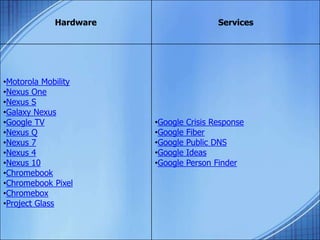 ServicesHardware
•Google Crisis Response
•Google Fiber
•Google Public DNS
•Google Ideas
•Google Person Finder
•Motorola Mobility
•Nexus One
•Nexus S
•Galaxy Nexus
•Google TV
•Nexus Q
•Nexus 7
•Nexus 4
•Nexus 10
•Chromebook
•Chromebook Pixel
•Chromebox
•Project Glass
 