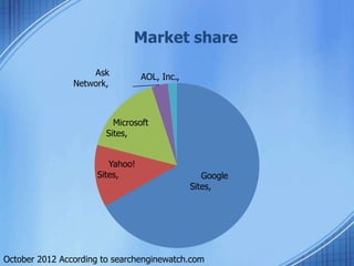 Market share
Google
Sites,
Yahoo!
Sites,
Microsoft
Sites,
Ask
Network,
AOL, Inc.,
October 2012 According to searchenginewatch.com
 