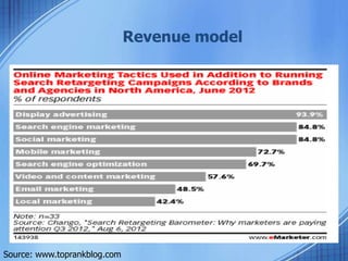 Revenue model
Source: www.toprankblog.com
 