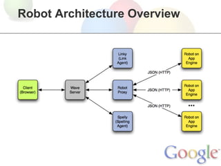 Robot Architecture Overview
 