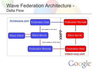 Wave Federation Architecture -
Delta Flow
 