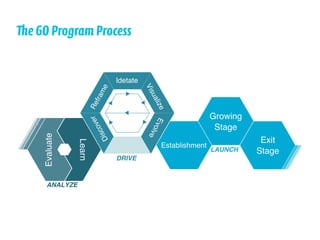 e GO Program Process

 