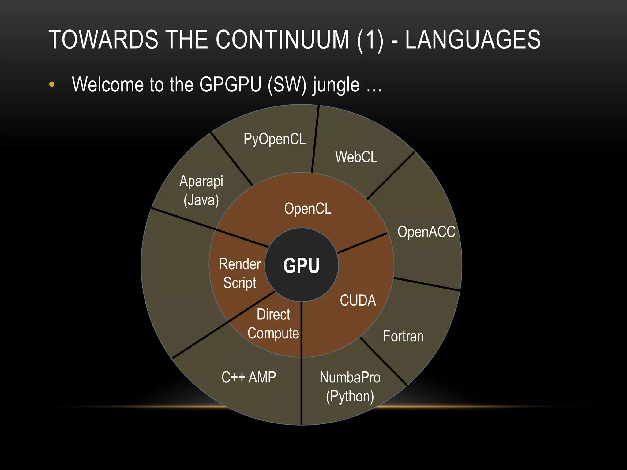 TOWARDS THE CONTINUUM (1) - LANGUAGES
• Welcome to the GPGPU (SW) jungle …
PyOpenCL

WebCL
Aparapi
(Java)

OpenCL
OpenACC

Render
Script

GPU

Direct
Compute
C++ AMP

CUDA
Fortran
NumbaPro
(Python)

 