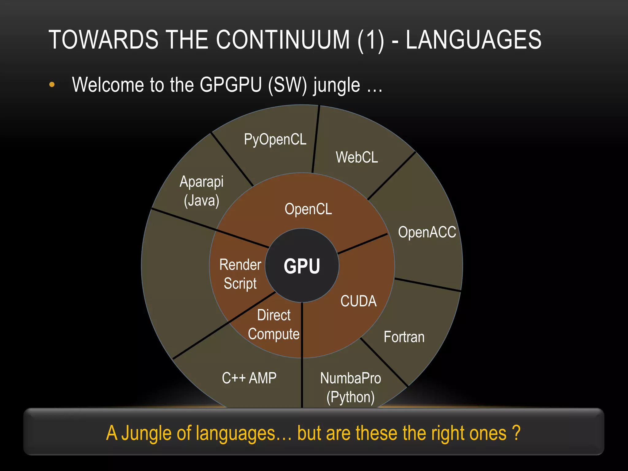 TOWARDS THE CONTINUUM (1) - LANGUAGES
• Welcome to the GPGPU (SW) jungle …
PyOpenCL

WebCL
Aparapi
(Java)

OpenCL
OpenACC

Render
Script

GPU

Direct
Compute
C++ AMP

CUDA
Fortran
NumbaPro
(Python)

A Jungle of languages… but are these the right ones ?

 