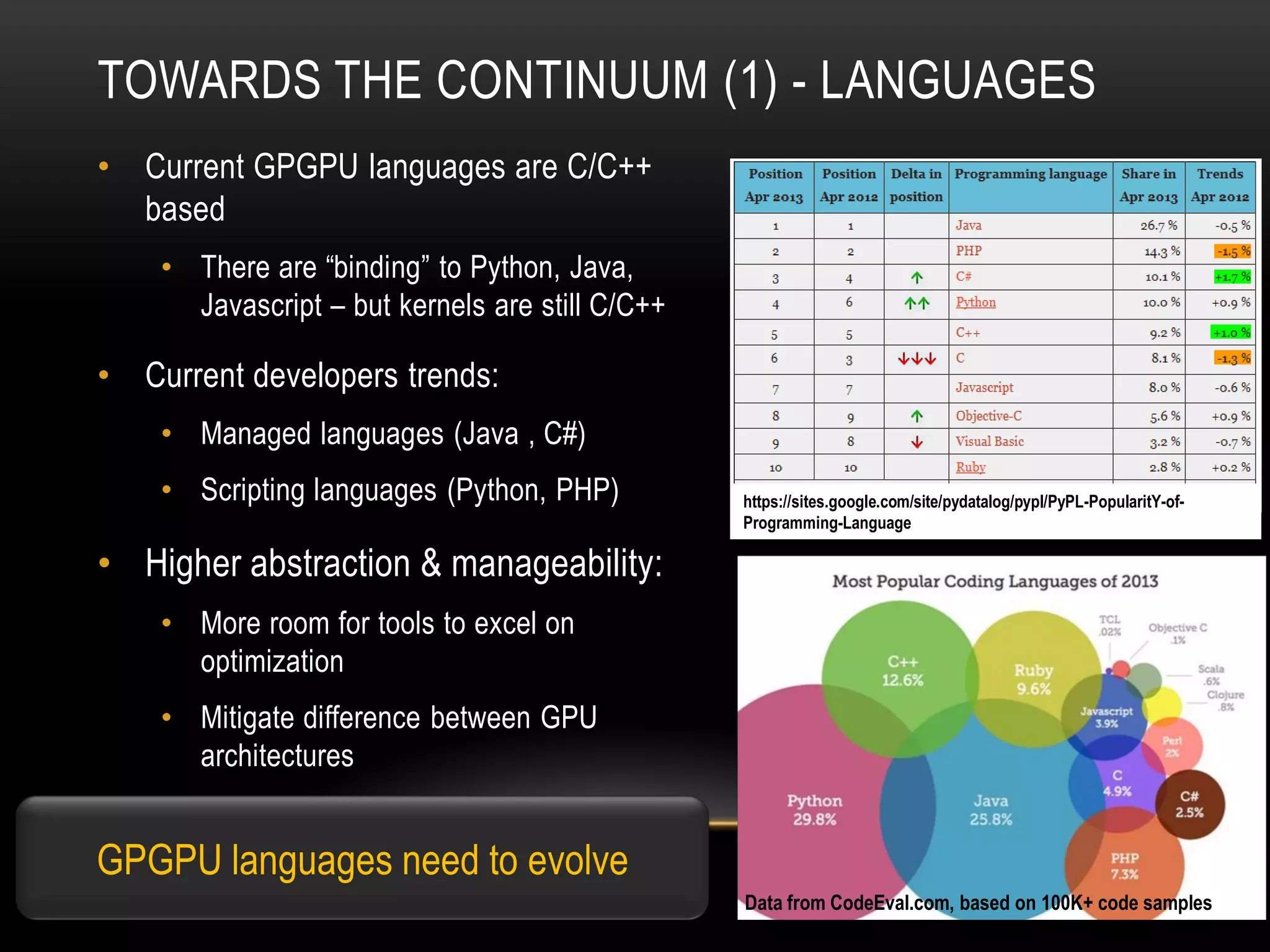 TOWARDS THE CONTINUUM (1) - LANGUAGES
•

Current GPGPU languages are C/C++
based
• There are “binding” to Python, Java,
Javascript – but kernels are still C/C++

•

Current developers trends:
• Managed languages (Java , C#)
• Scripting languages (Python, PHP)

https://sites.google.com/site/pydatalog/pypl/PyPL-PopularitY-ofProgramming-Language

• Higher abstraction & manageability:
• More room for tools to excel on
optimization
• Mitigate difference between GPU
architectures

GPGPU languages need to evolve
Data from CodeEval.com, based on 100K+ code samples

 