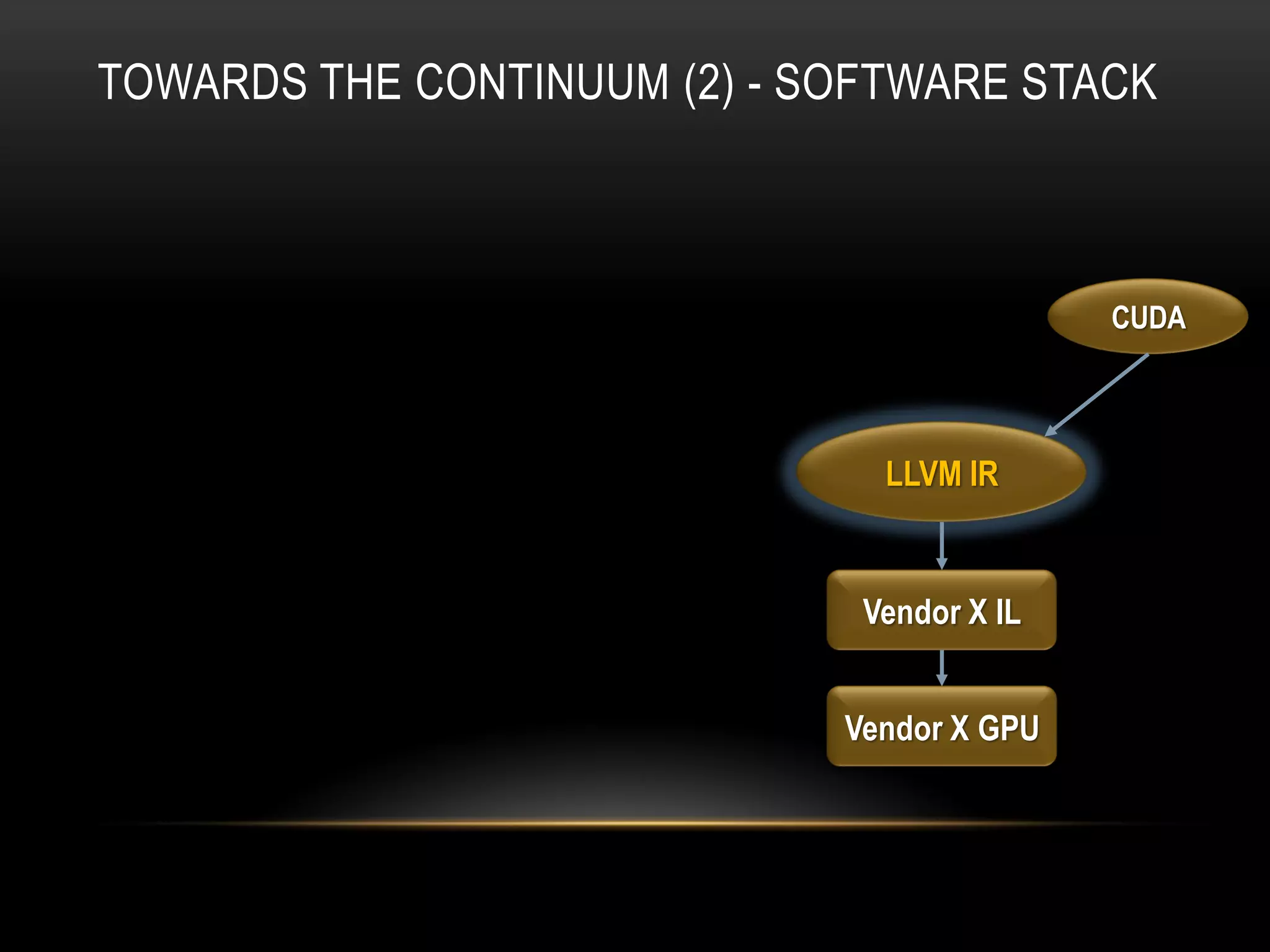 TOWARDS THE CONTINUUM (2) - SOFTWARE STACK

CUDA

LLVM IR

Vendor X IL
Vendor X GPU

 