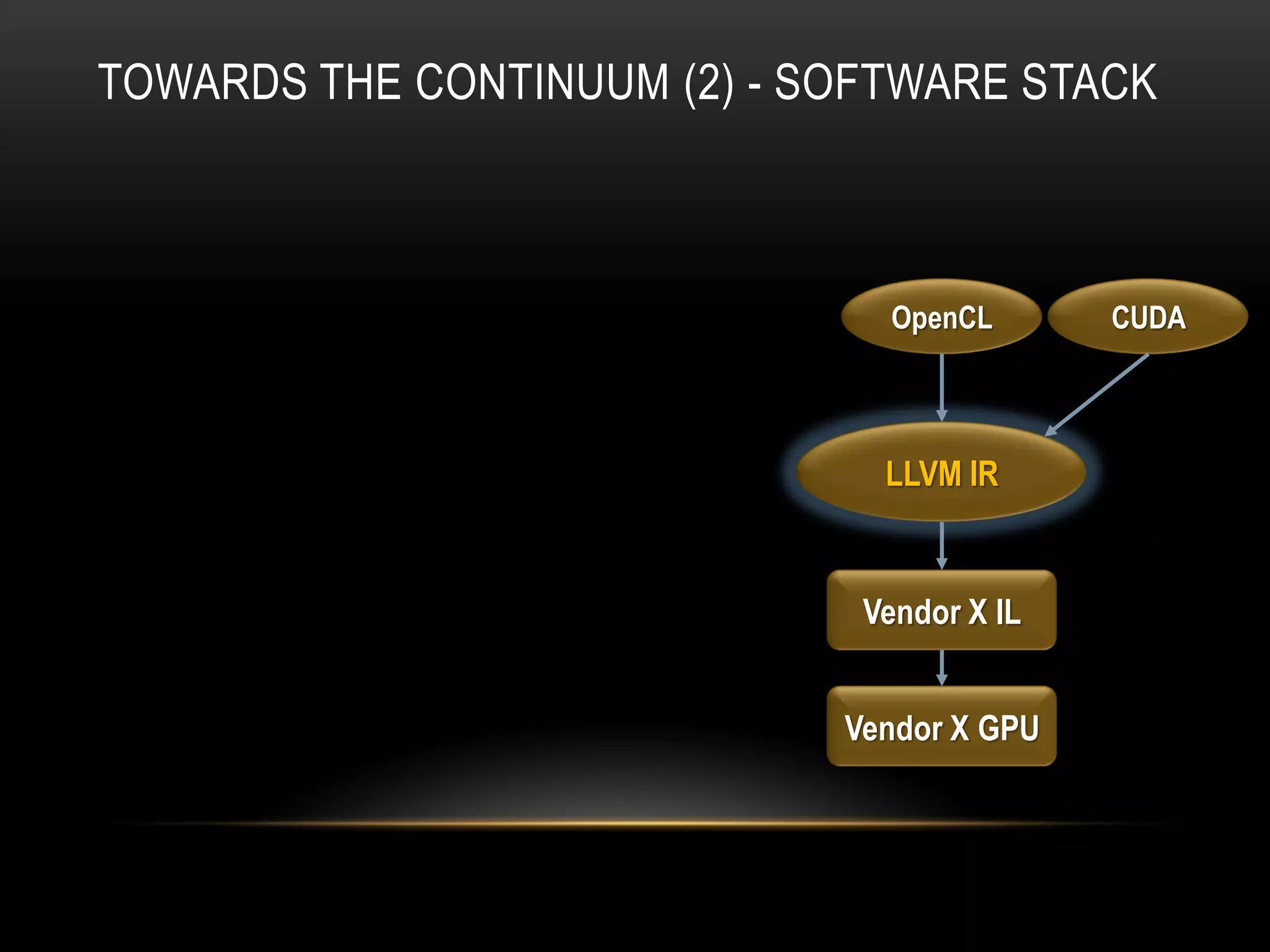TOWARDS THE CONTINUUM (2) - SOFTWARE STACK

OpenCL

LLVM IR

Vendor X IL
Vendor X GPU

CUDA

 