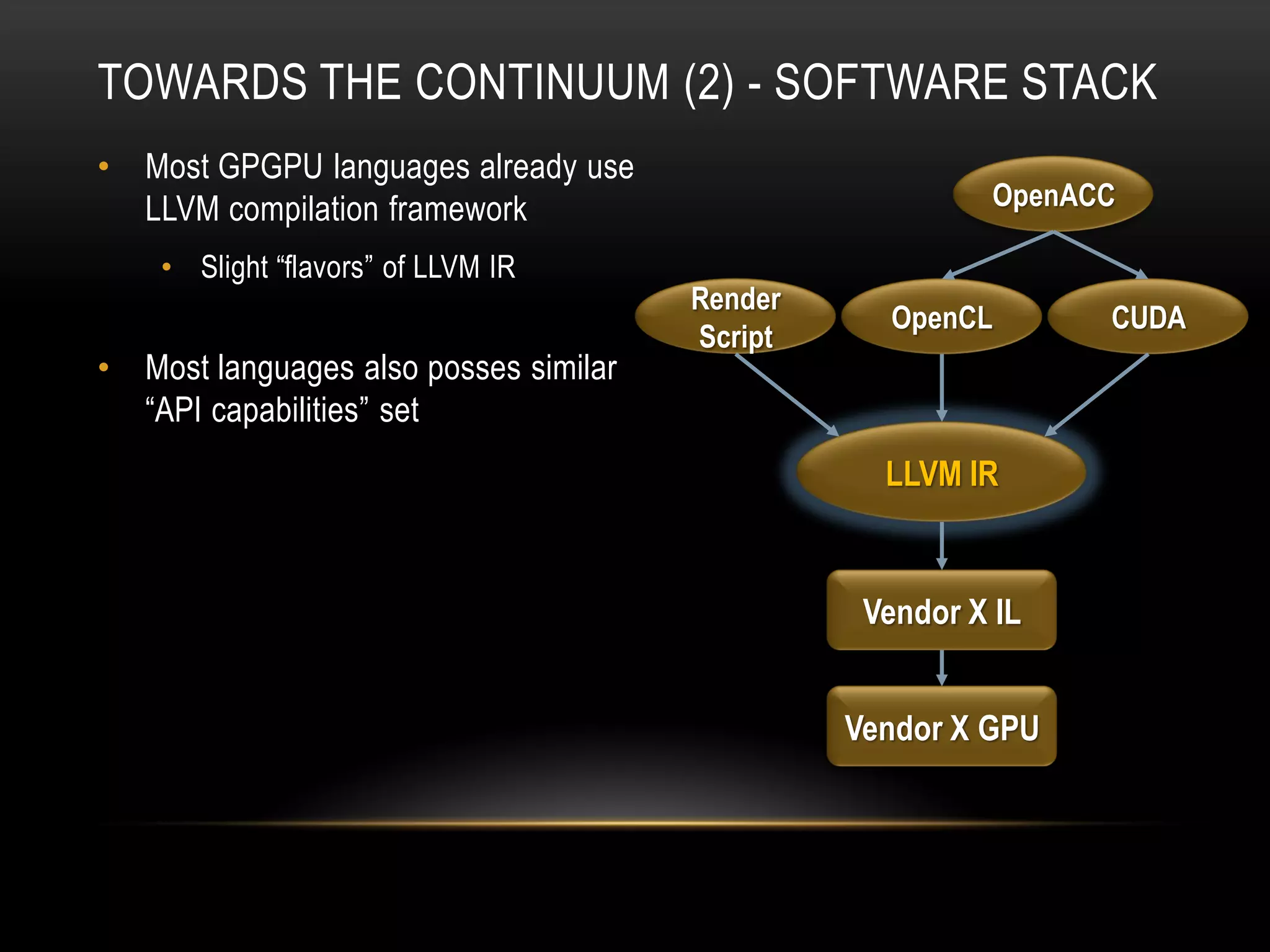 TOWARDS THE CONTINUUM (2) - SOFTWARE STACK
•

Most GPGPU languages already use
LLVM compilation framework
• Slight “flavors” of LLVM IR

•

Most languages also posses similar
“API capabilities” set

OpenACC
Render
Script

OpenCL

LLVM IR

Vendor X IL
Vendor X GPU

CUDA

 