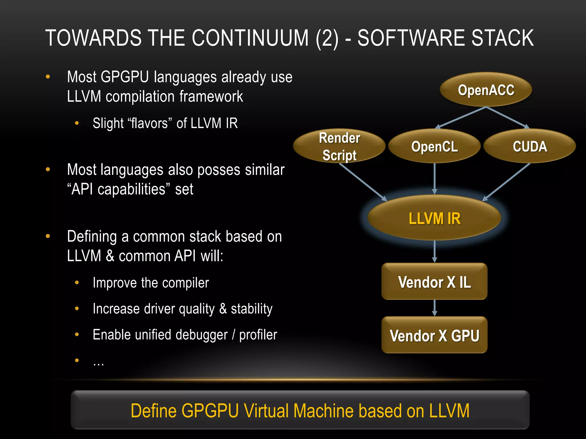 TOWARDS THE CONTINUUM (2) - SOFTWARE STACK
•

Most GPGPU languages already use
LLVM compilation framework
• Slight “flavors” of LLVM IR

•

•

Most languages also posses similar
“API capabilities” set
Defining a common stack based on
LLVM & common API will:
• Improve the compiler

OpenACC
Render
Script

OpenCL

LLVM IR

Vendor X IL

• Increase driver quality & stability
• Enable unified debugger / profiler

Vendor X GPU

• …

Define GPGPU Virtual Machine based on LLVM

CUDA

 