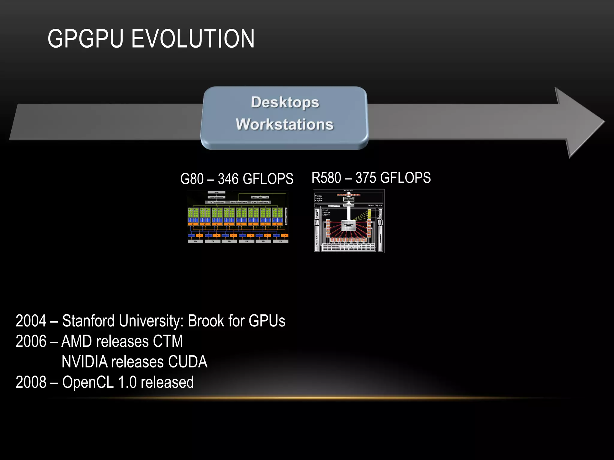 GPGPU EVOLUTION

G80 – 346 GFLOPS

2004 – Stanford University: Brook for GPUs
2006 – AMD releases CTM
NVIDIA releases CUDA
2008 – OpenCL 1.0 released

R580 – 375 GFLOPS

 