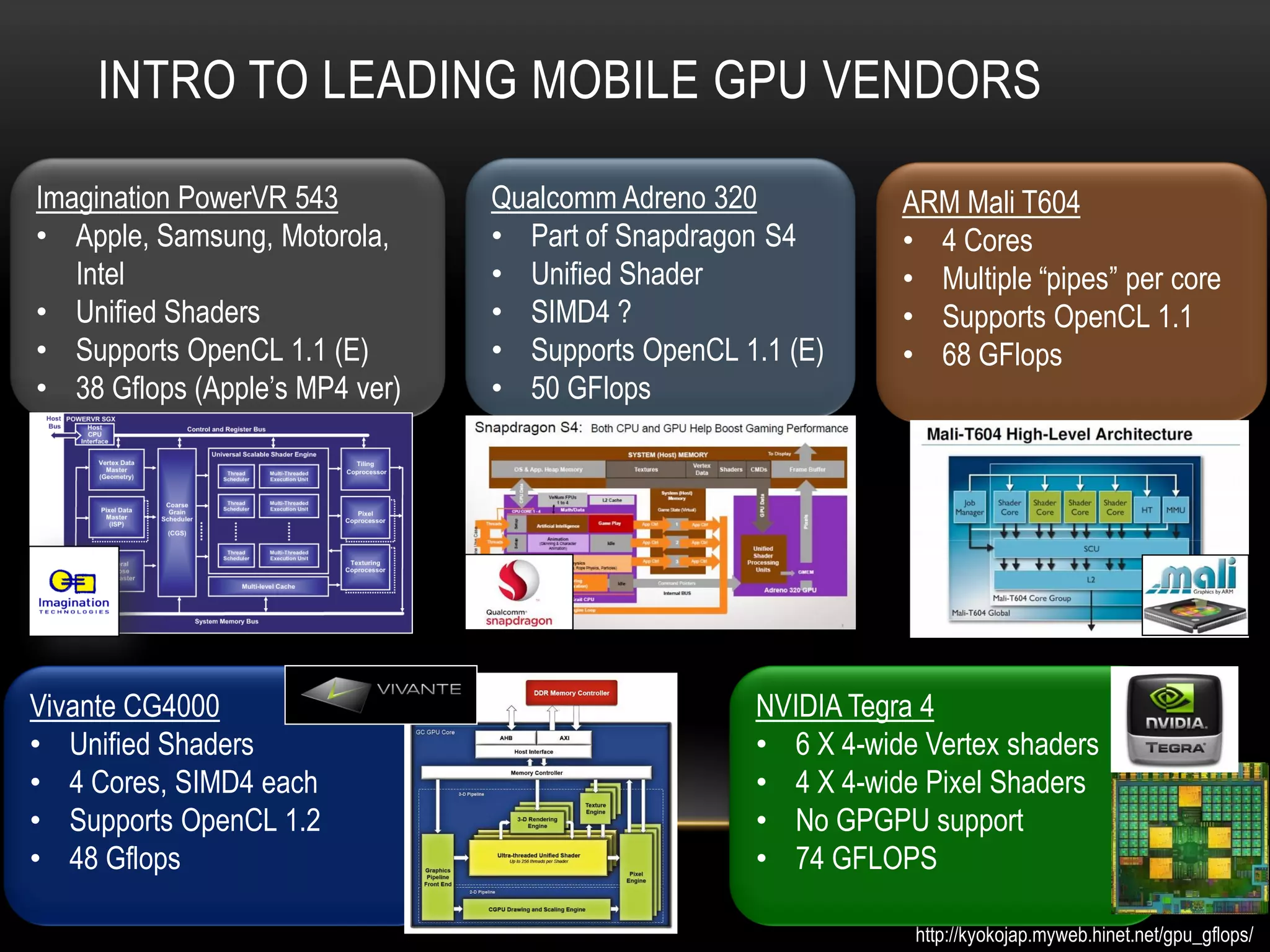 INTRO TO LEADING MOBILE GPU VENDORS
Imagination PowerVR 543
• Apple, Samsung, Motorola,
Intel
• Unified Shaders
• Supports OpenCL 1.1 (E)
• 38 Gflops (Apple’s MP4 ver)

Vivante CG4000
• Unified Shaders
• 4 Cores, SIMD4 each
• Supports OpenCL 1.2
• 48 Gflops

Qualcomm Adreno 320
• Part of Snapdragon S4
• Unified Shader
• SIMD4 ?
• Supports OpenCL 1.1 (E)
• 50 GFlops

ARM Mali T604
• 4 Cores
• Multiple “pipes” per core
• Supports OpenCL 1.1
• 68 GFlops

NVIDIA Tegra 4
• 6 X 4-wide Vertex shaders
• 4 X 4-wide Pixel Shaders
• No GPGPU support
• 74 GFLOPS
http://kyokojap.myweb.hinet.net/gpu_gflops/

 