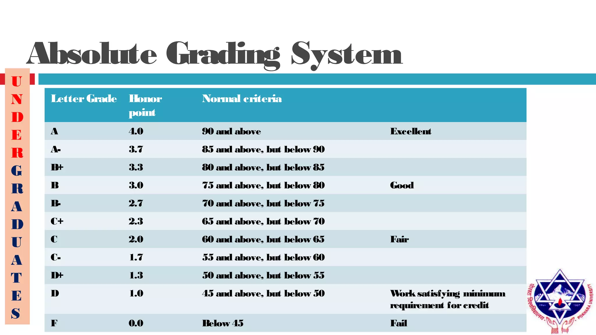 Absolute Grading System
Letter Grade Honor
point
Normal criteria
A 4.0 90 and above Excellent
A- 3.7 85 and above, but below 90
B+ 3.3 80 and above, but below 85
B 3.0 75 and above, but below 80 Good
B- 2.7 70 and above, but below 75
C+ 2.3 65 and above, but below 70
C 2.0 60 and above, but below 65 Fair
C- 1.7 55 and above, but below 60
D+ 1.3 50 and above, but below 55
D 1.0 45 and above, but below 50 Worksatisfying minimum
requirement forcredit
F 0.0 Below 45 Fail
U
N
D
E
R
G
R
A
D
U
A
T
E
S
 