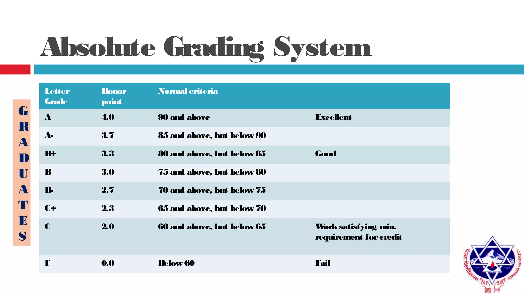 Absolute Grading System
Letter
Grade
Honor
point
Normal criteria
A 4.0 90 and above Excellent
A- 3.7 85 and above, but below 90
B+ 3.3 80 and above, but below 85 Good
B 3.0 75 and above, but below 80
B- 2.7 70 and above, but below 75
C+ 2.3 65 and above, but below 70
C 2.0 60 and above, but below 65 Worksatisfying min.
requirement forcredit
F 0.0 Below 60 Fail
G
R
A
D
U
A
T
E
S
 
