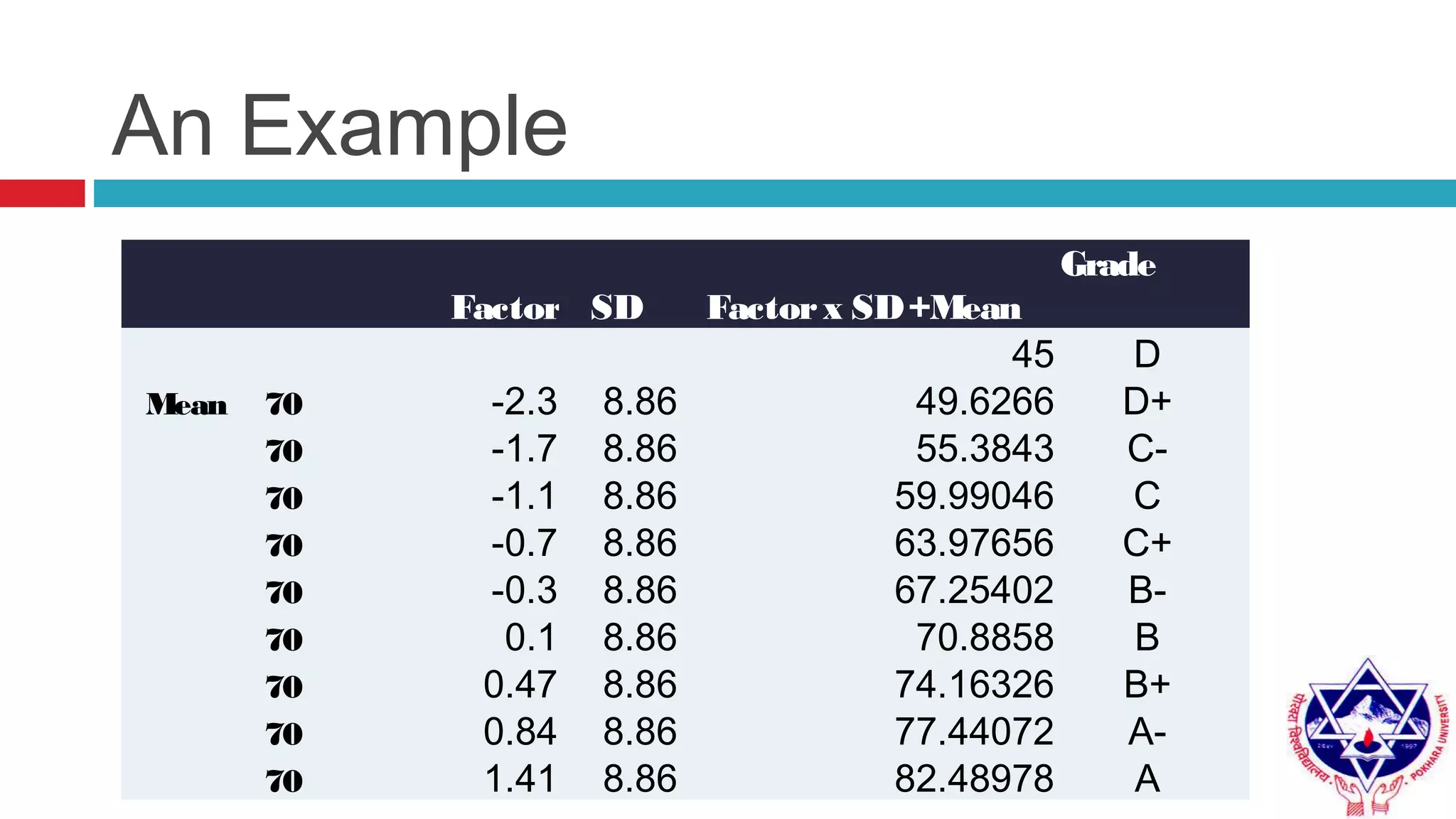 An Example
        Factor SD Factorx SD+Mean
Grade
            45 D
Mean 70     -2.3 8.86 49.6266 D+
  70     -1.7 8.86 55.3843 C-
  70     -1.1 8.86 59.99046 C
  70     -0.7 8.86 63.97656 C+
  70     -0.3 8.86 67.25402 B-
  70     0.1 8.86 70.8858 B
  70     0.47 8.86 74.16326 B+
  70     0.84 8.86 77.44072 A-
  70     1.41 8.86 82.48978 A
 
