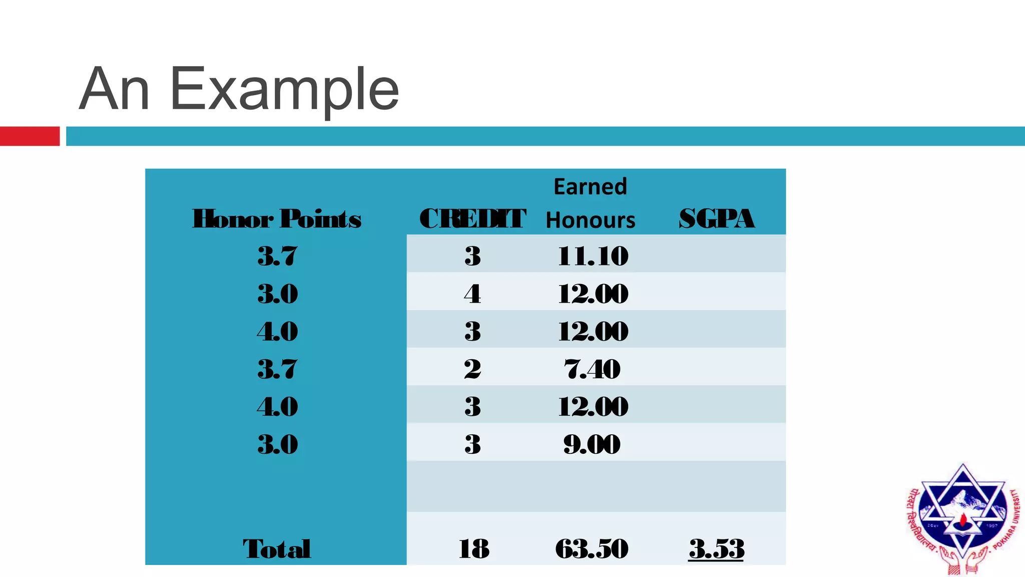 An Example
HonorPoints CREDIT
Earned
Honours SGPA
3.7 3 11.10  
3.0 4 12.00  
4.0 3 12.00  
3.7 2 7.40  
4.0 3 12.00  
3.0 3 9.00  
 
Total 18 63.50 3.53
 