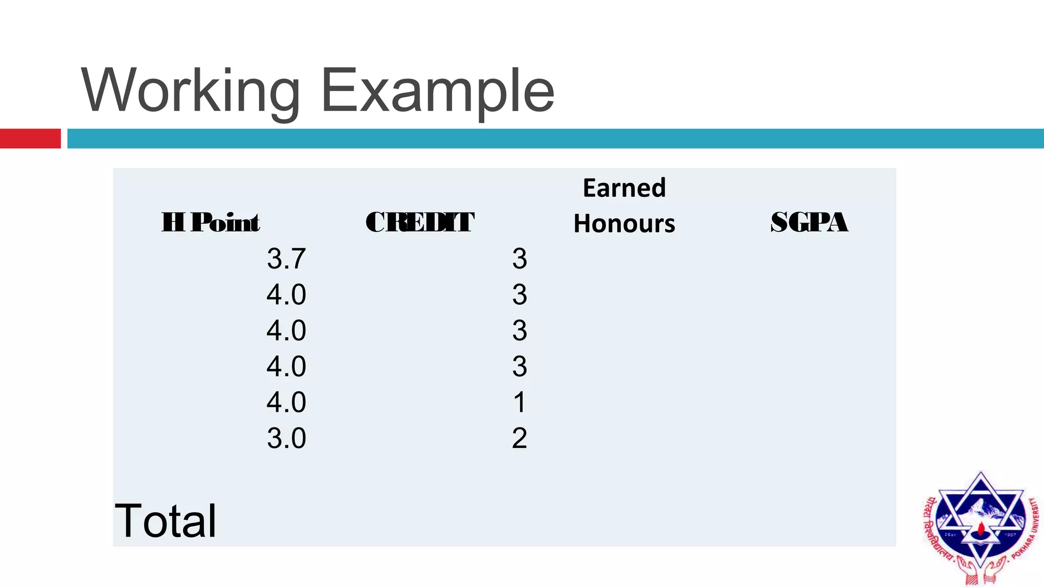 Working Example
HPoint CREDIT
Earned
Honours SGPA
3.7 3  
4.0 3  
4.0 3  
4.0 3  
4.0 1  
3.0 2  
   
Total
 