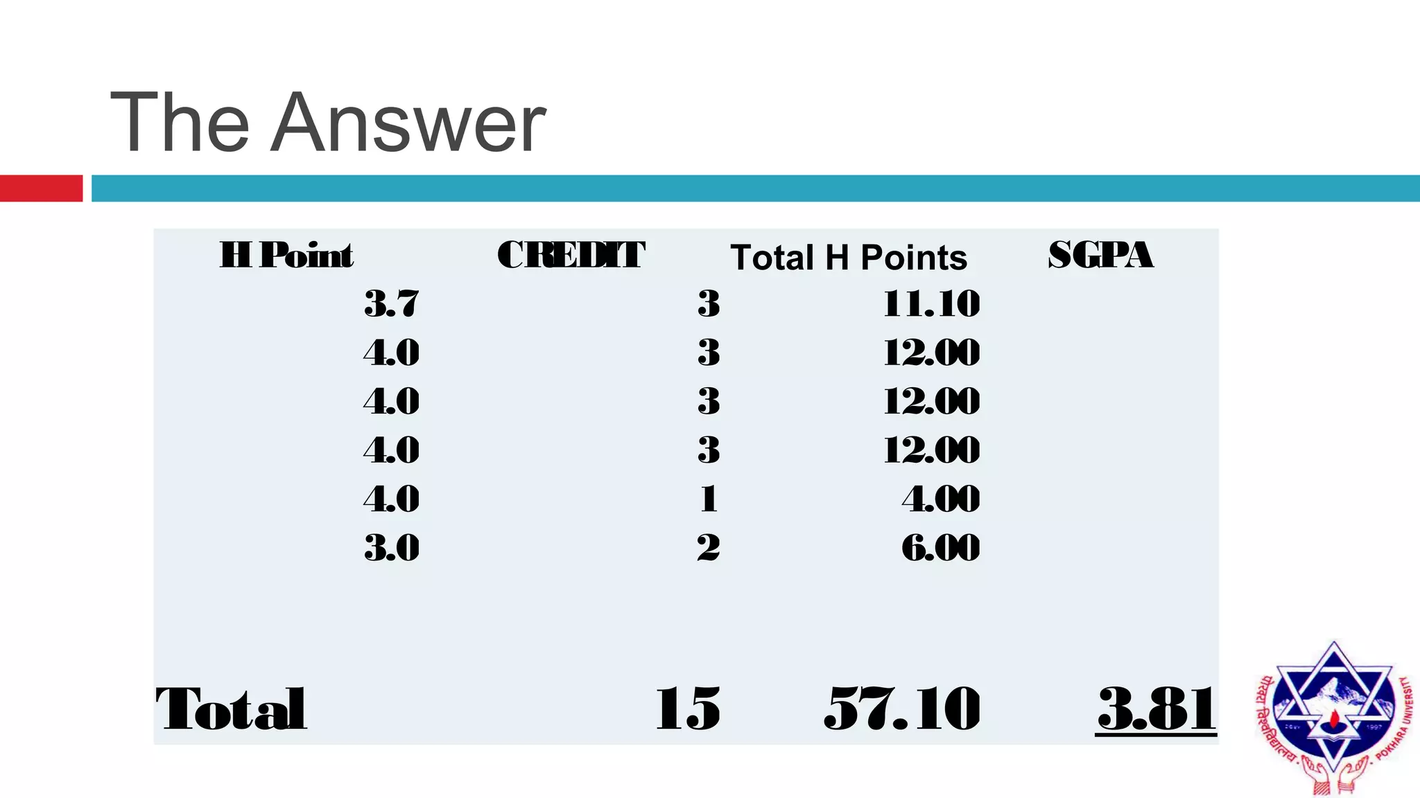 The Answer
HPoint CREDIT Total H Points SGPA
3.7 3 11.10 
4.0 3 12.00 
4.0 3 12.00 
4.0 3 12.00 
4.0 1 4.00 
3.0 2 6.00 
   
       
Total 15 57.10 3.81
 