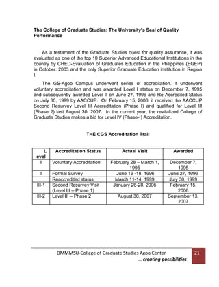 The College of Graduate Studies: The University’s Seal of Quality
Performance

As a testament of the Graduate Studies quest for quality assurance, it was
evaluated as one of the top 10 Superior Advanced Educational Institutions in the
country by CHED-Evaluation of Graduates Education in the Philippines (EGEP)
in October, 2003 and the only Superior Graduate Education institution in Region
I.
The GS-Agoo Campus underwent series of accreditation. It underwent
voluntary accreditation and was awarded Level I status on December 7, 1995
and subsequently awarded Level II on June 27, 1996 and Re-Accredited Status
on July 30, 1999 by AACCUP. On February 15, 2006, it received the AACCUP
Second Resurvey Level III Accreditation (Phase I) and qualified for Level III
(Phase 2) last August 30, 2007. In the current year, the revitalized College of
Graduate Studies makes a bid for Level IV (Phase-I) Accreditation.

THE CGS Accreditation Trail

L
evel
I
II
III-1
III-2

Accreditation Status
Voluntary Accreditation
Formal Survey
Reaccredited status
Second Resurvey Visit
(Level III – Phase 1)
Level III – Phase 2

Actual Visit

Awarded

February 28 – March 1,
1995
June 16 -18, 1996
March 11-14, 1999
January 26-28, 2006

December 7,
1995
June 27, 1996
July 30, 1999
February 15,
2006
September 13,
2007

August 30, 2007

DMMMSU-College of Graduate Studies Agoo Center
… creating possibilities|

21

 